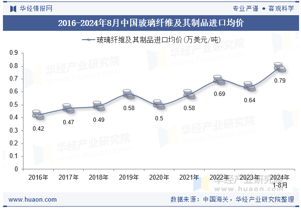 2016-2024年8月中国玻璃纤维及其制品进口均价