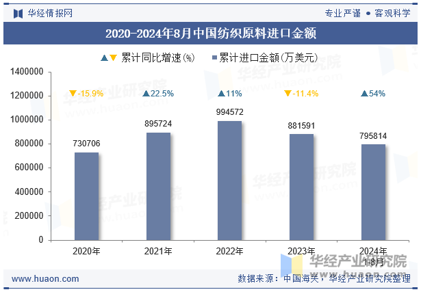 2020-2024年8月中国纺织原料进口金额