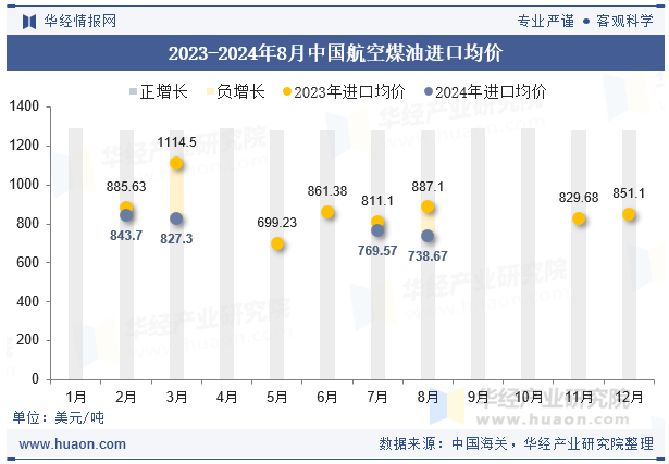 2023-2024年8月中国航空煤油进口均价