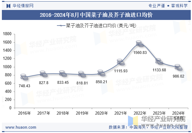 2016-2024年8月中国菜子油及芥子油进口均价