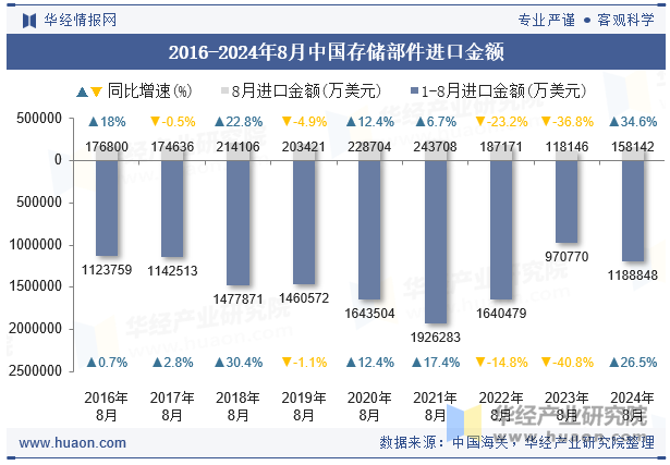 2016-2024年8月中国存储部件进口金额