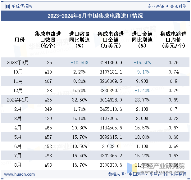 2023-2024年8月中国集成电路进口情况