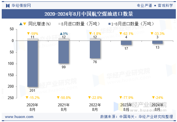 2020-2024年8月中国航空煤油进口数量