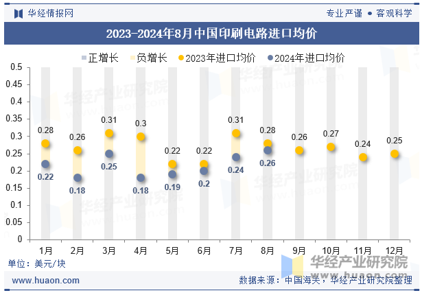 2023-2024年8月中国印刷电路进口均价