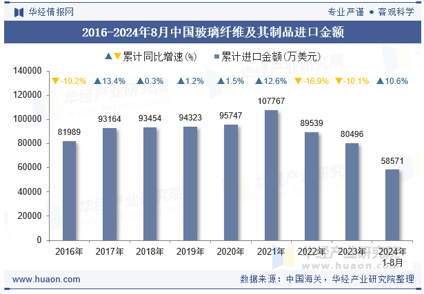 2016-2024年8月中国玻璃纤维及其制品进口金额