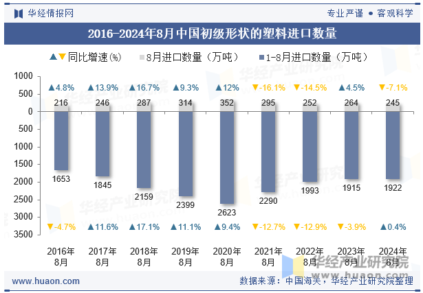 2016-2024年8月中国初级形状的塑料进口数量