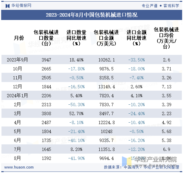 2023-2024年8月中国包装机械进口情况