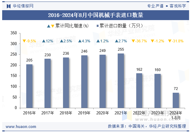 2016-2024年8月中国机械手表进口数量