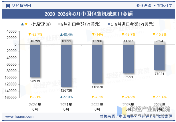 2020-2024年8月中国包装机械进口金额