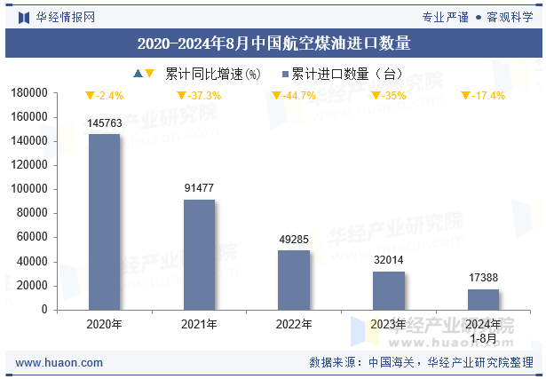 2020-2024年8月中国航空煤油进口数量