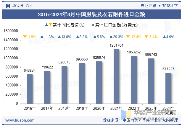 2016-2024年8月中国服装及衣着附件进口金额