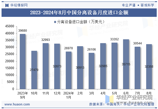 2023-2024年8月中国分离设备月度进口金额