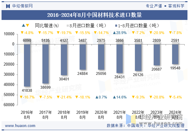 2016-2024年8月中国材料技术进口数量