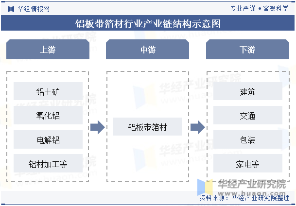 铝板带箔材行业产业链结构示意图