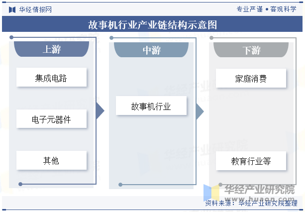 故事机行业产业链结构示意图