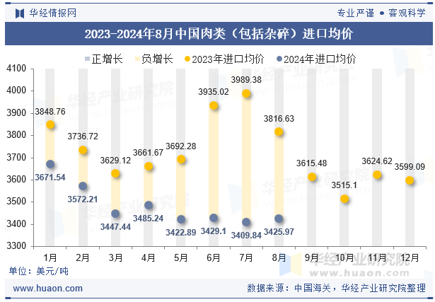 2023-2024年8月中国肉类（包括杂碎）进口均价