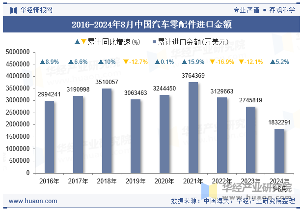 2016-2024年8月中国汽车零配件进口金额