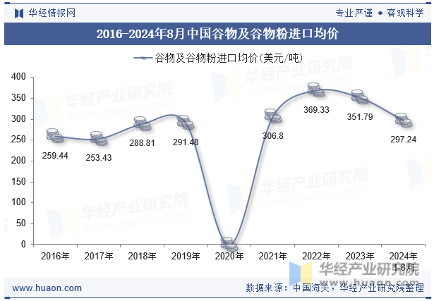 2016-2024年8月中国谷物及谷物粉进口均价