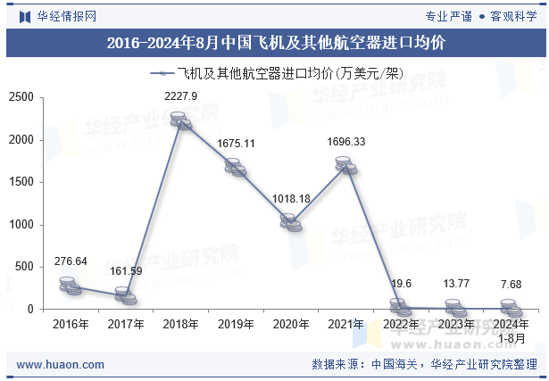 2016-2024年8月中国飞机及其他航空器进口均价