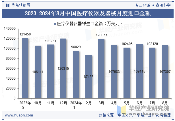 2023-2024年8月中国医疗仪器及器械月度进口金额