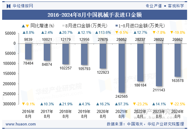 2016-2024年8月中国机械手表进口金额