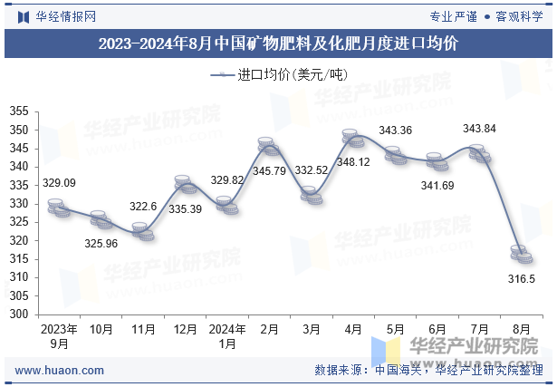 2023-2024年8月中国矿物肥料及化肥月度进口均价