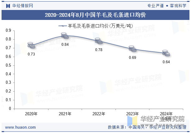 2020-2024年8月中国羊毛及毛条进口均价