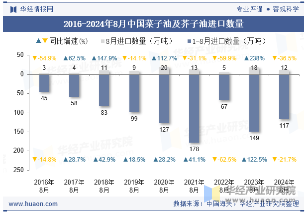 2016-2024年8月中国菜子油及芥子油进口数量