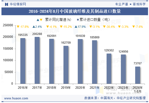 2016-2024年8月中国玻璃纤维及其制品进口数量