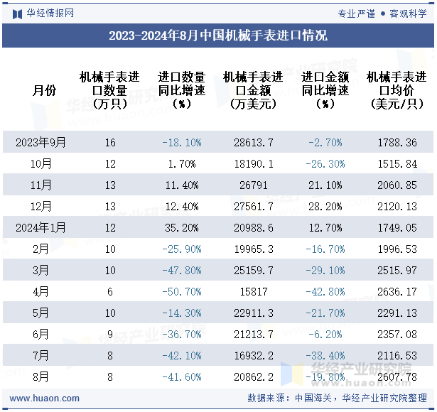 2023-2024年8月中国机械手表进口情况