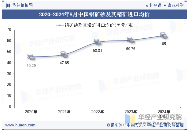 2020-2024年8月中国铝矿砂及其精矿进口均价