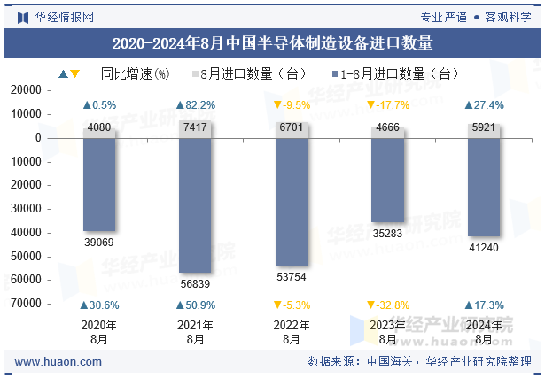 2020-2024年8月中国半导体制造设备进口数量