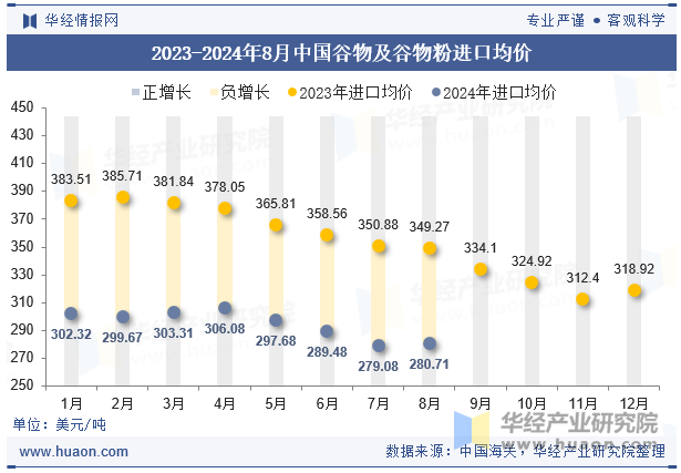 2023-2024年8月中国谷物及谷物粉进口均价