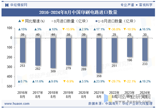 2016-2024年8月中国印刷电路进口数量