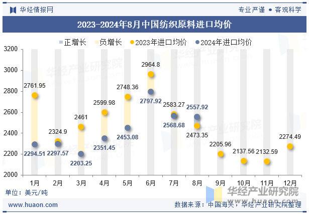 2023-2024年8月中国纺织原料进口均价