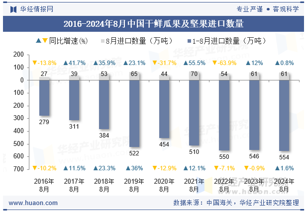 2016-2024年8月中国干鲜瓜果及坚果进口数量