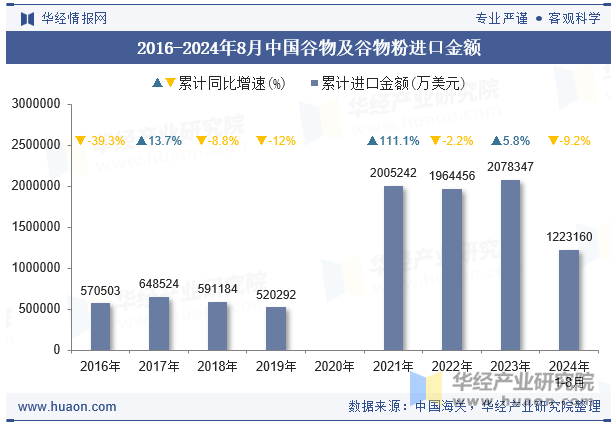 2016-2024年8月中国谷物及谷物粉进口金额