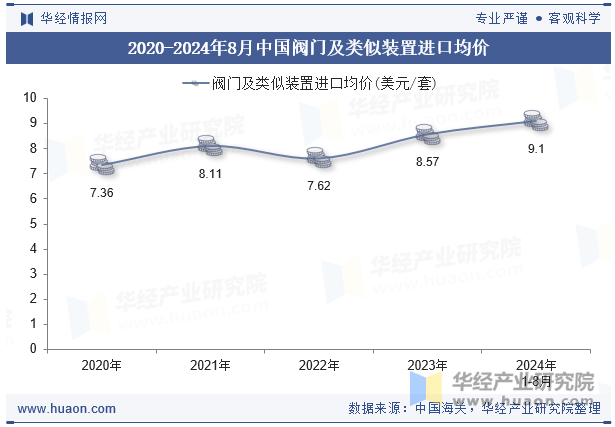 2020-2024年8月中国阀门及类似装置进口均价