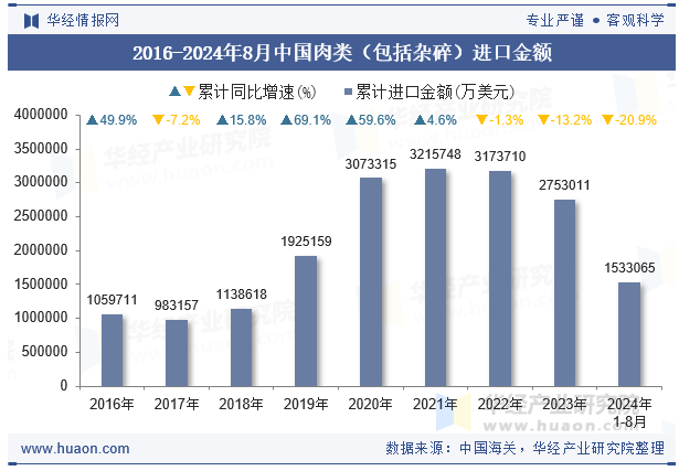 2016-2024年8月中国肉类（包括杂碎）进口金额