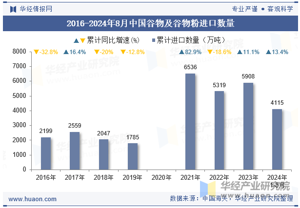 2016-2024年8月中国谷物及谷物粉进口数量