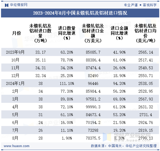 2023-2024年8月中国未锻轧铝及铝材进口情况