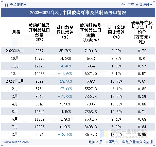 2023-2024年8月中国玻璃纤维及其制品进口情况