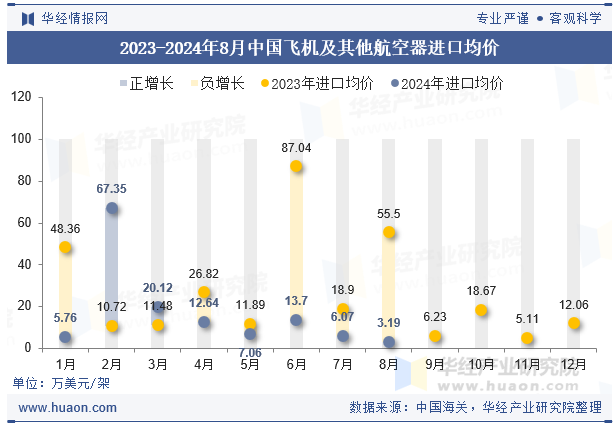2023-2024年8月中国飞机及其他航空器进口均价