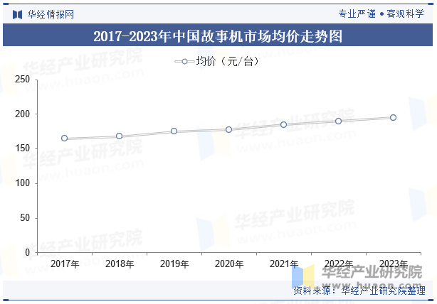 2017-2023年中国故事机市场均价走势图