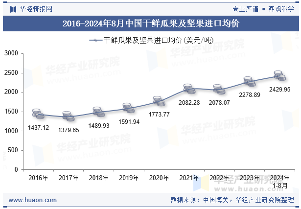 2016-2024年8月中国干鲜瓜果及坚果进口均价