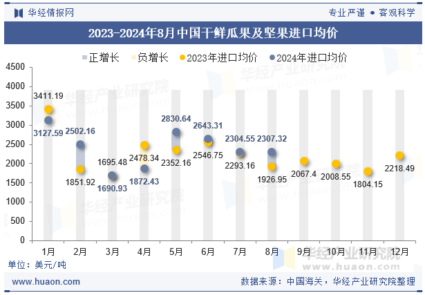 2023-2024年8月中国干鲜瓜果及坚果进口均价