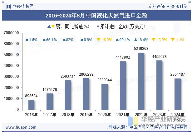 2016-2024年8月中国液化天然气进口金额