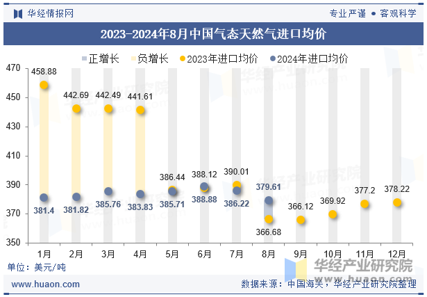 2023-2024年8月中国气态天然气进口均价