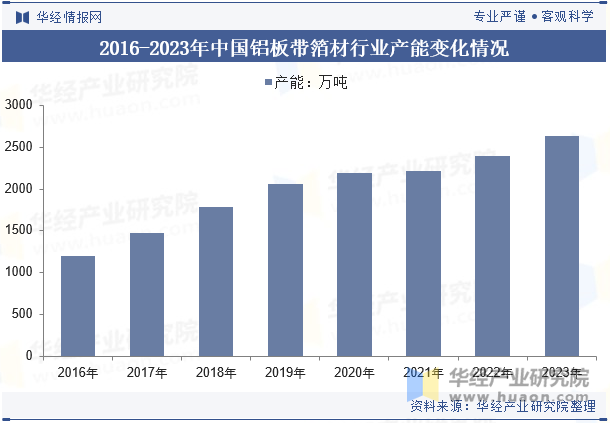 2016-2023年中国铝板带箔材行业产能变化情况