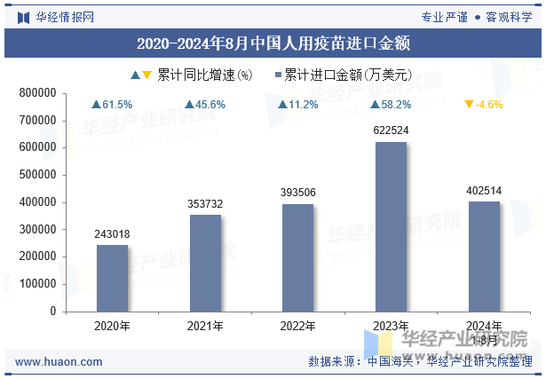 2020-2024年8月中国人用疫苗进口金额